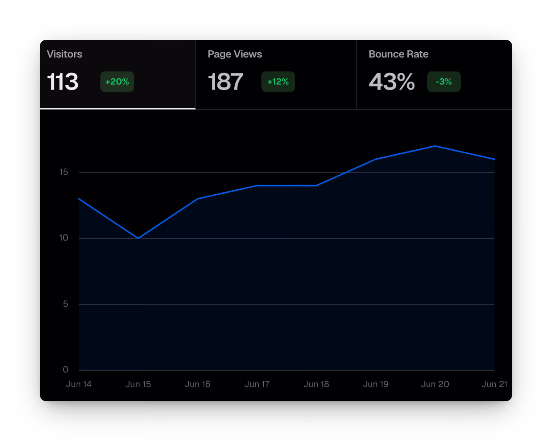 An analytics dashboard showing visitors, page views and bounce rate